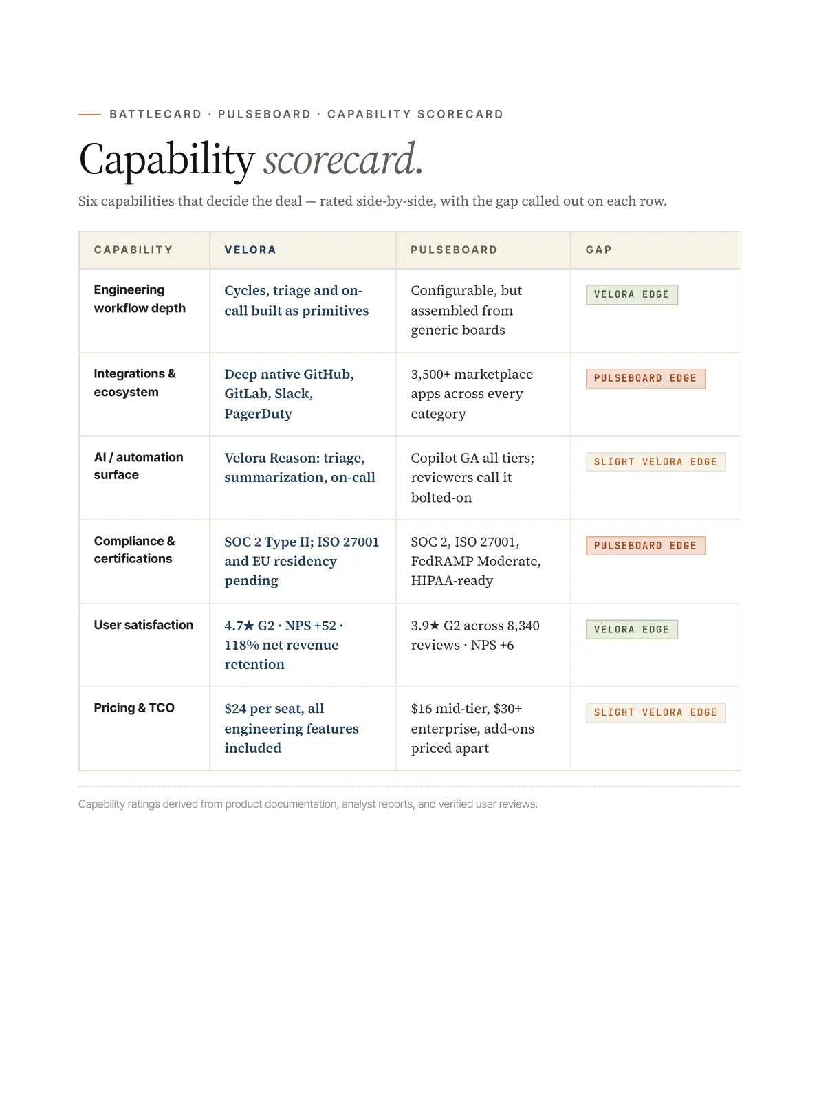 Capability scorecard page rating six capabilities side by side across both vendors, with a colour-coded gap pill on every row