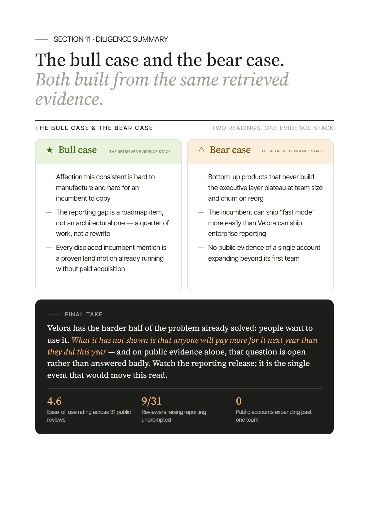 Diligence summary page arguing a bull case and a bear case side by side from the same evidence, closing with a final take and three supporting figures