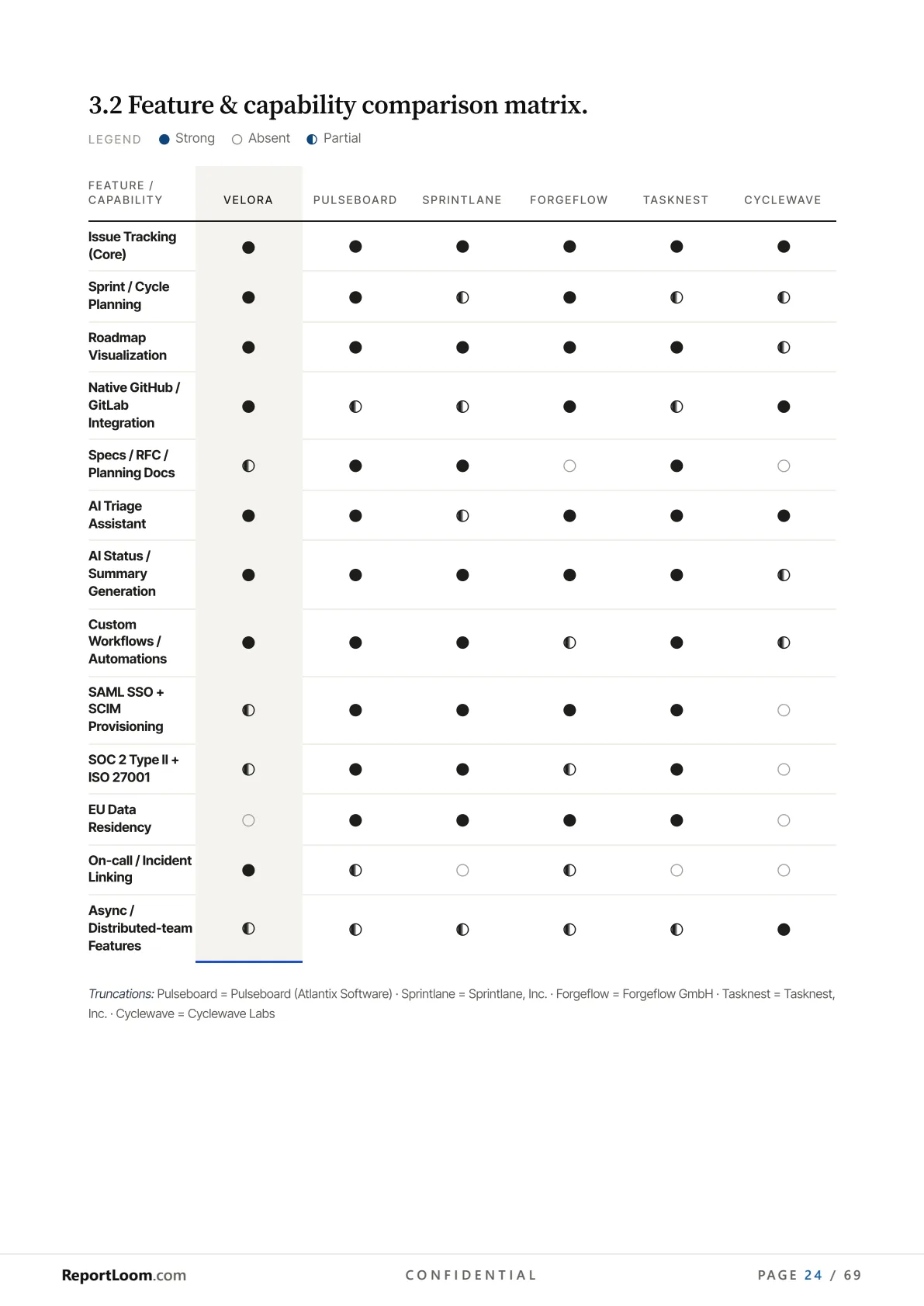 Feature and capability comparison matrix rating every competitor as strong, partial, or absent across thirteen capabilities