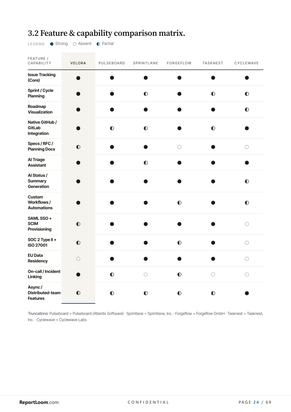 ReportLoom report — feature and capability comparison matrix across all competitors