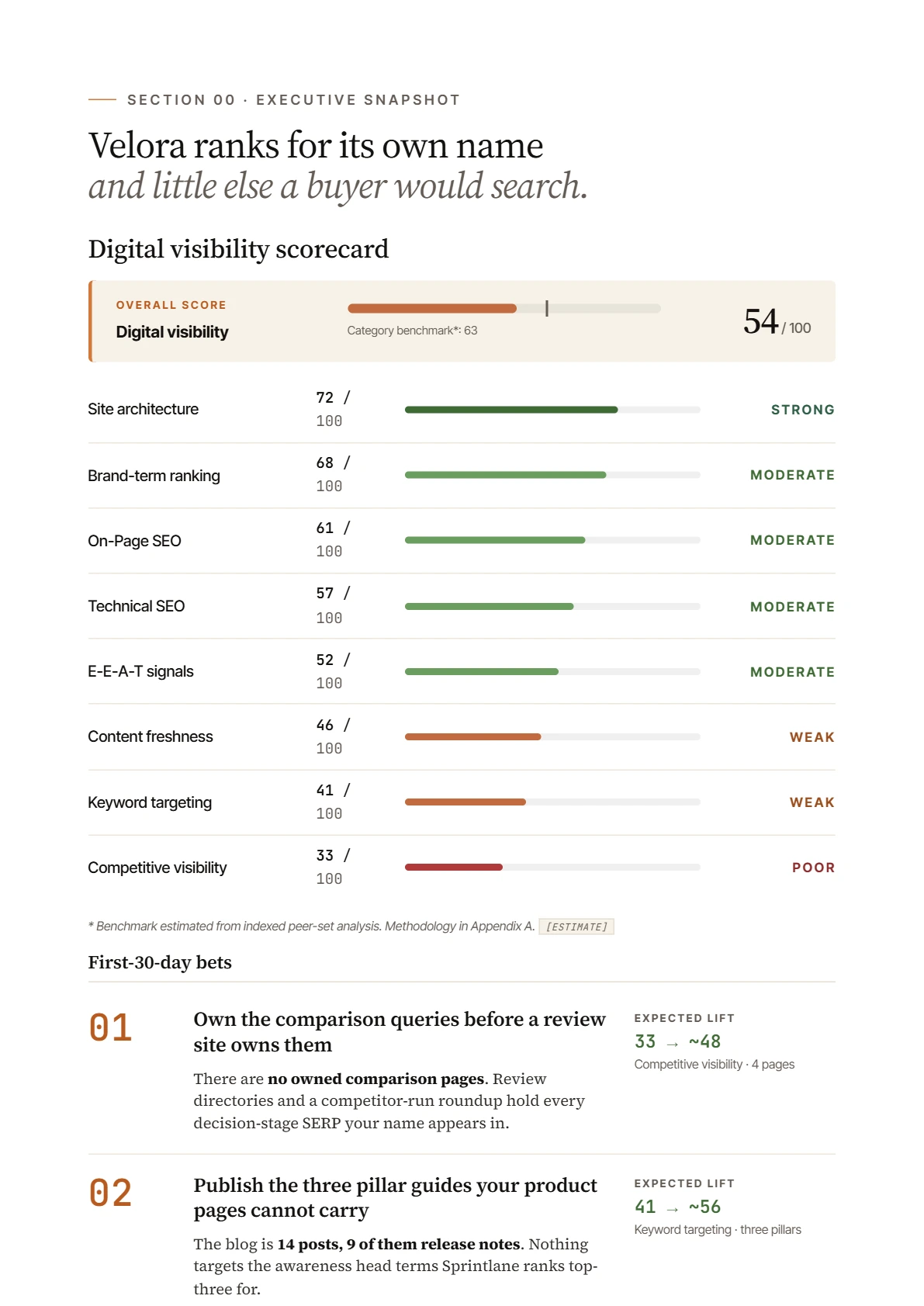 Digital visibility scorecard page scoring eight SEO dimensions out of 100 against a category benchmark, with the two highest-payback bets listed underneath