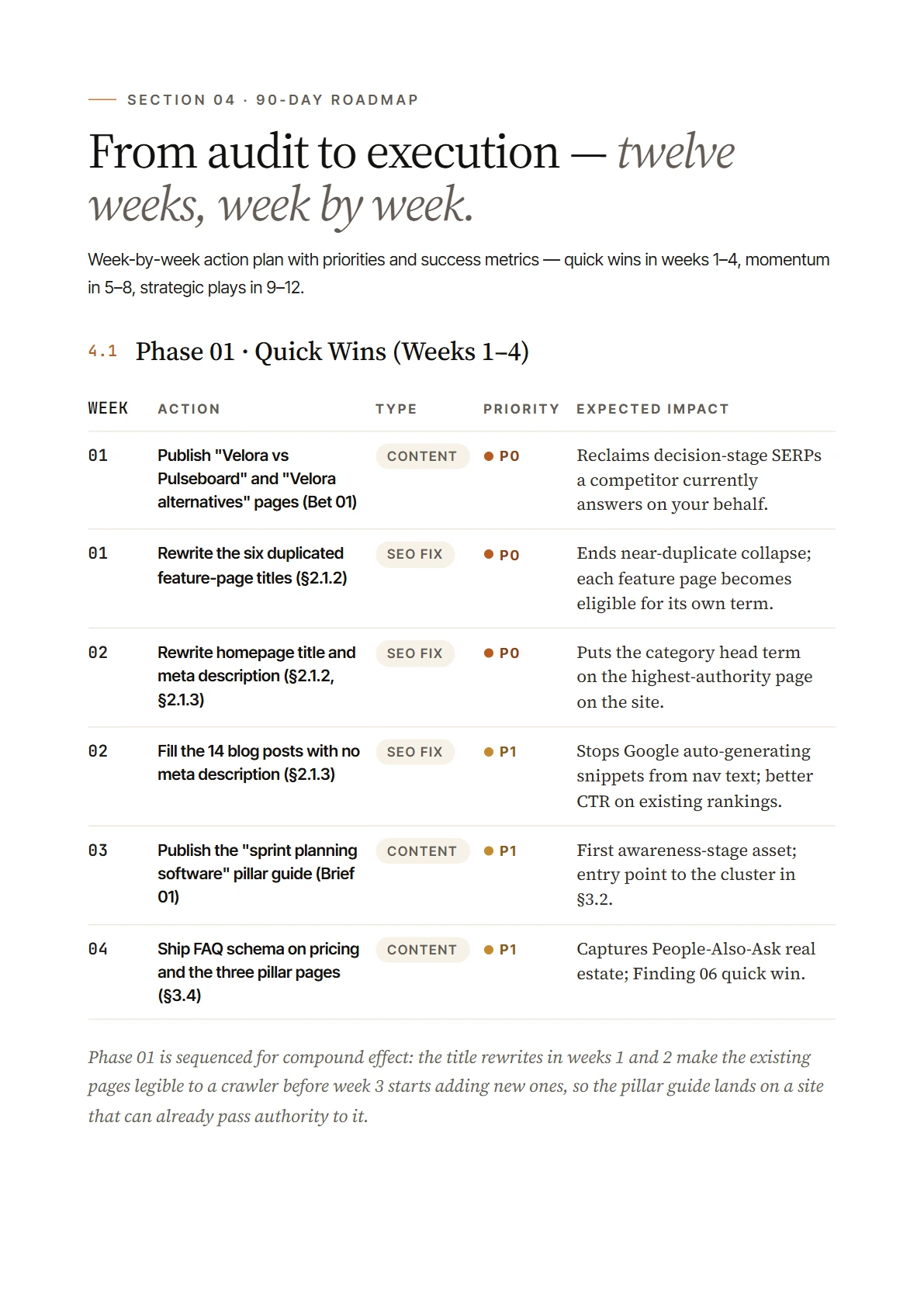 Ninety-day roadmap page listing week-by-week actions with type, priority and expected impact for the first four weeks