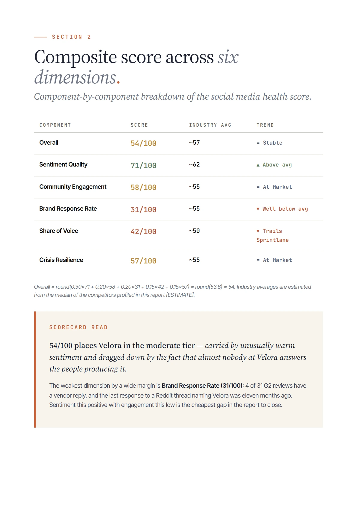 Social media health score page scoring six dimensions out of 100 against industry averages, with a written verdict naming the weakest dimension
