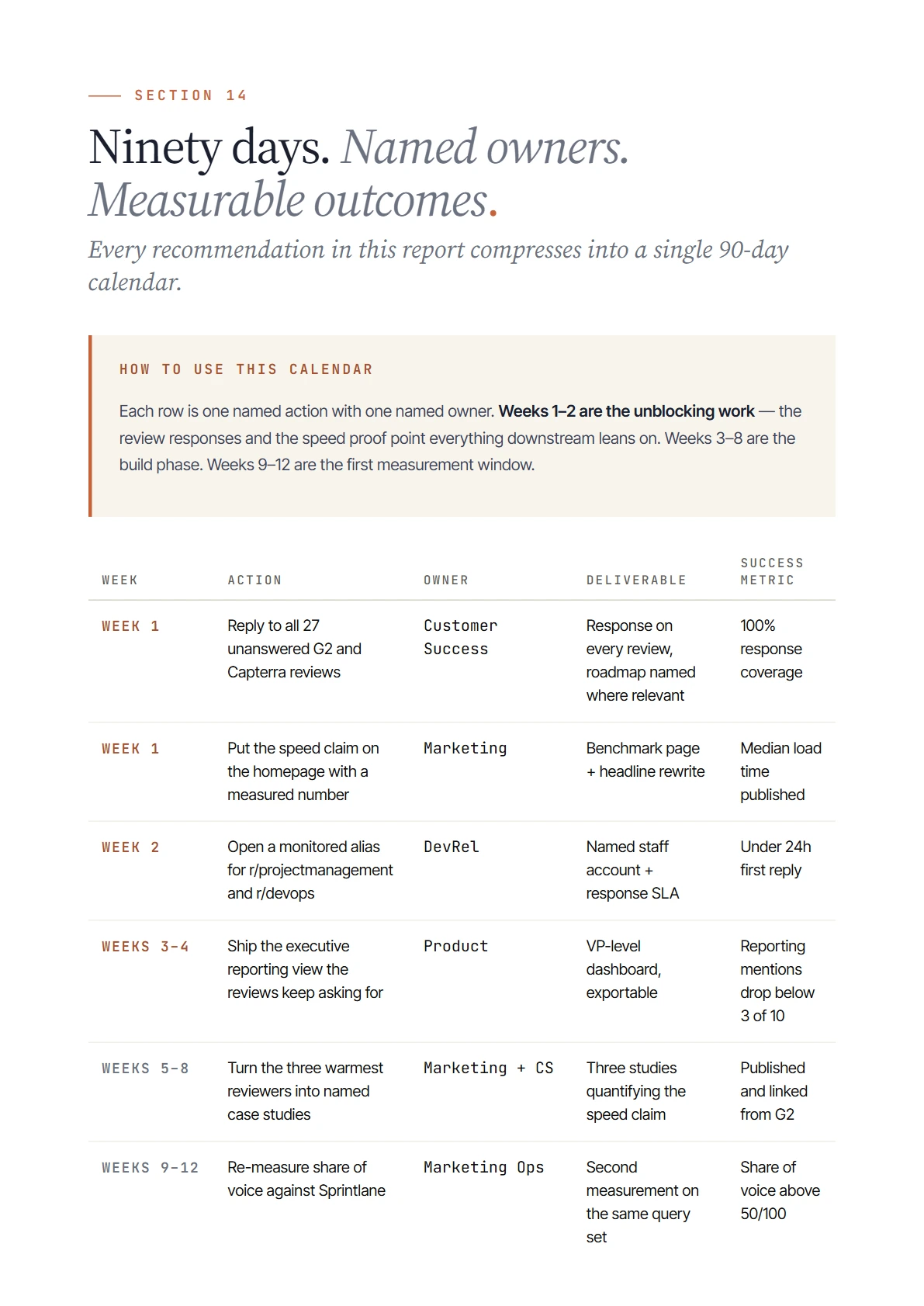 Ninety-day calendar page listing week-by-week actions, each with a named owner, a deliverable and a success metric