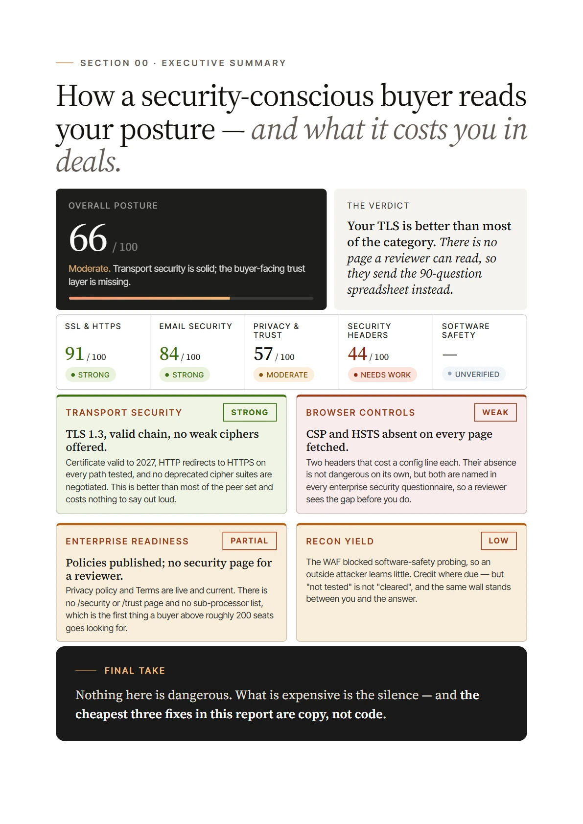 Security posture page scoring five domains out of 100, with four assessment tiles and a verdict on what the gaps cost in deals