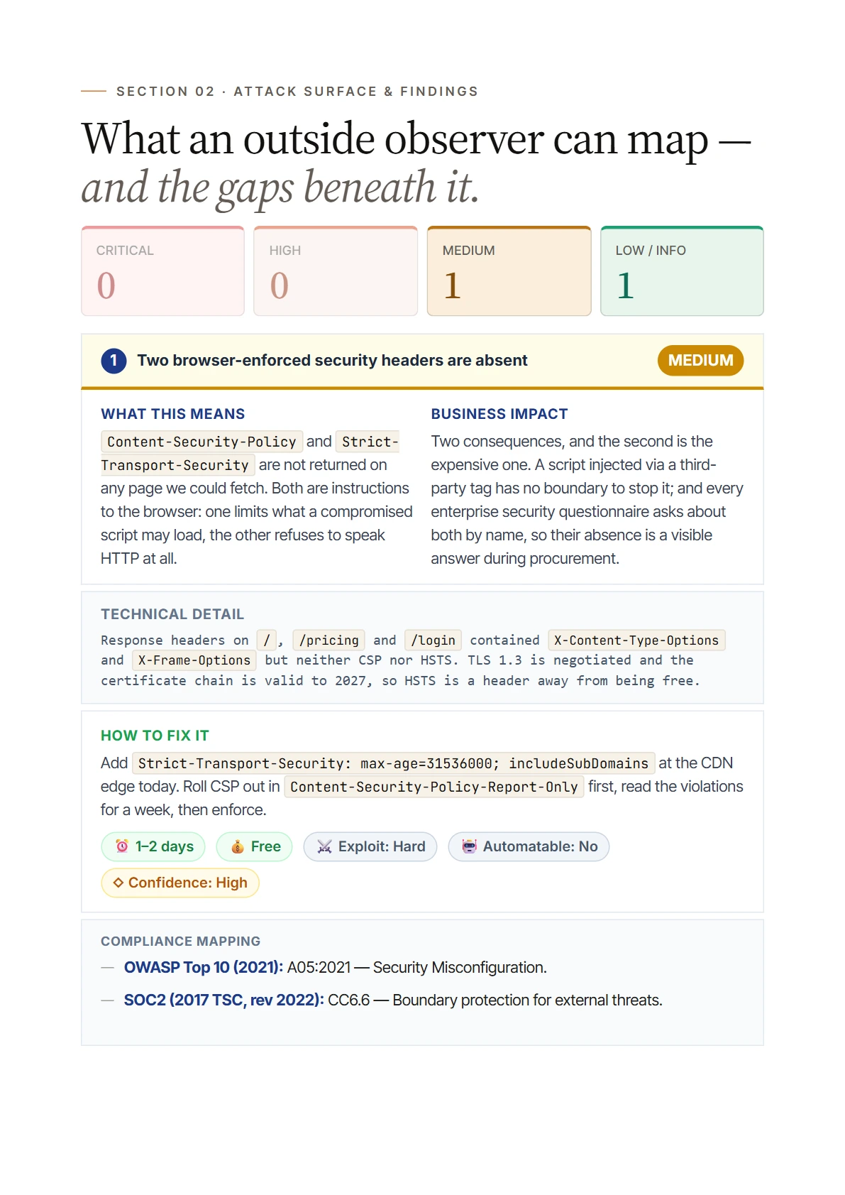 Findings page with a severity count strip and one medium finding detailing what it means, the business impact, the technical detail, the fix, and its OWASP and SOC2 mapping
