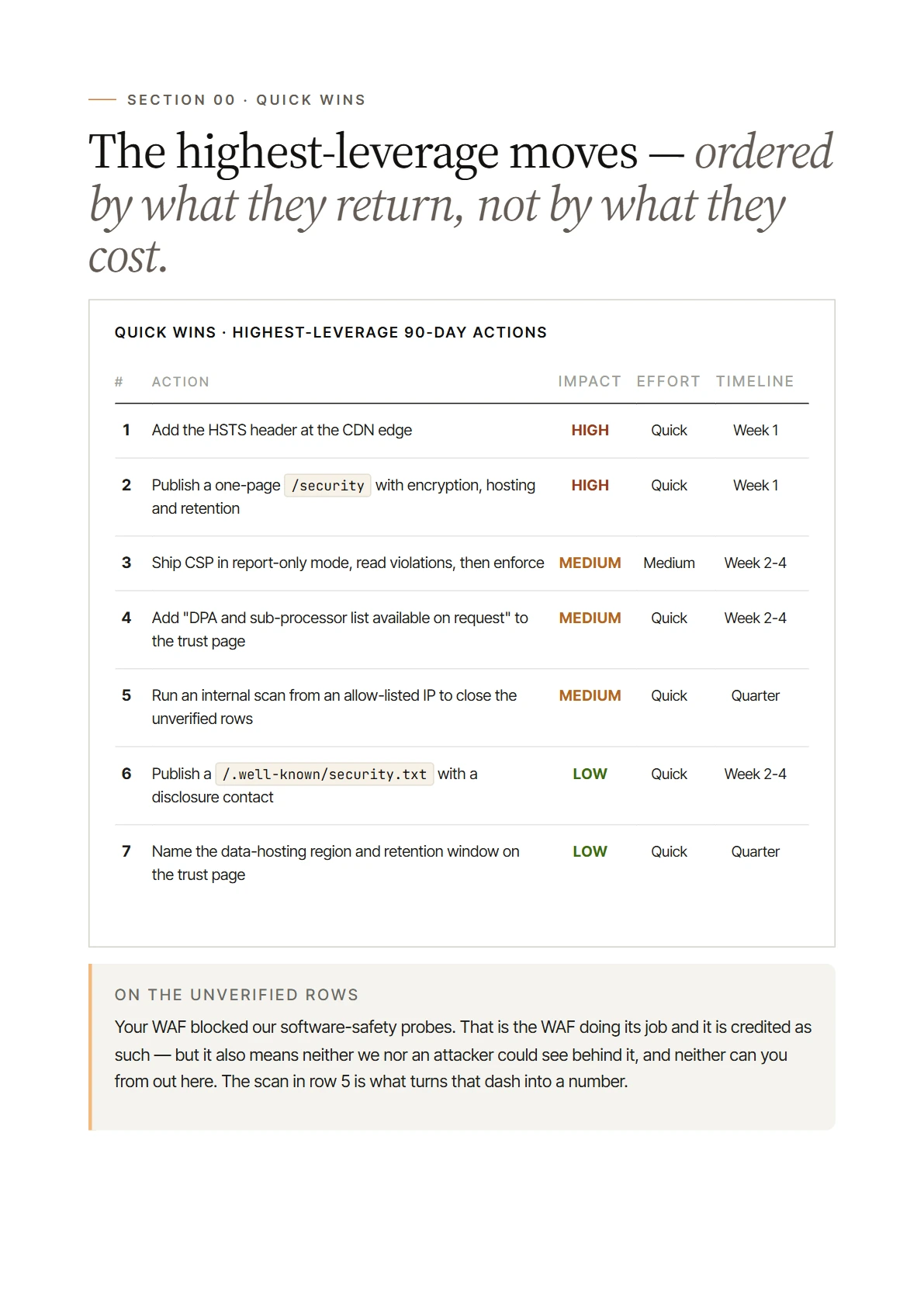 Quick wins page listing seven prioritised actions, each with an impact rating, an effort estimate and a timeline